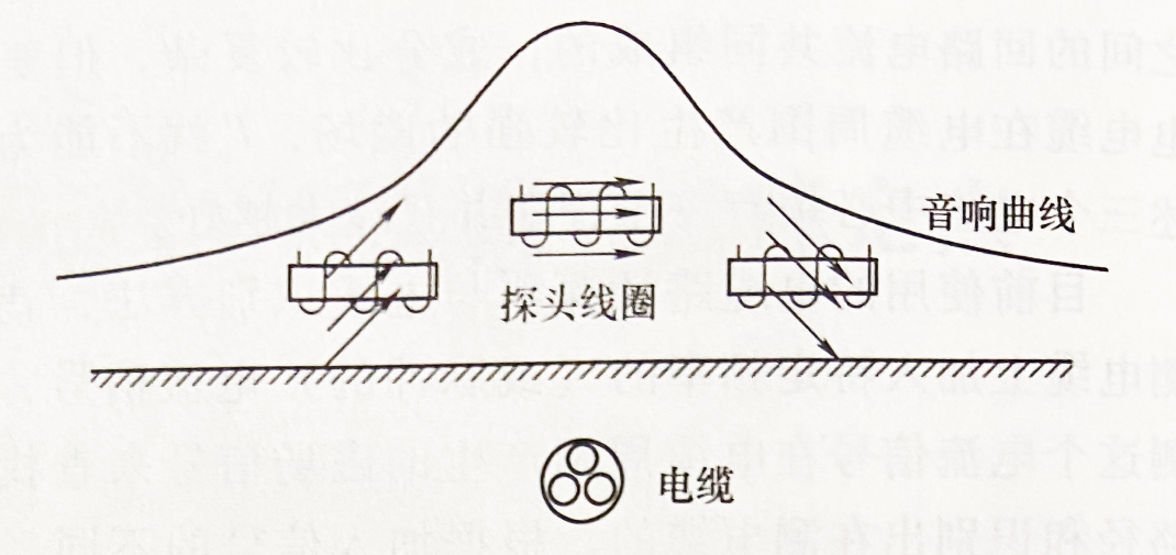 電纜路徑探測(cè)音峰法測(cè)量時(shí)的音響曲線(xiàn)